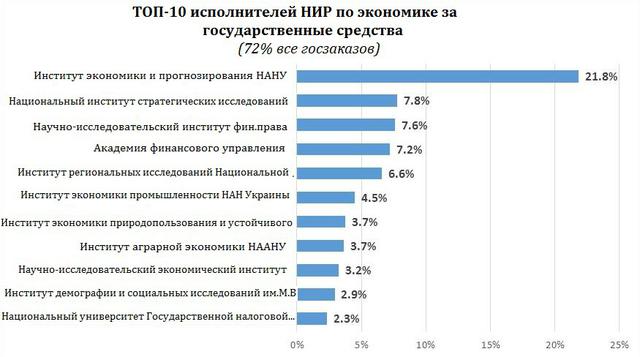 график исследования