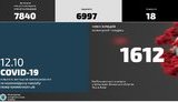 За добу COVID-19 виявлено у 306 співробітників МВС. З початку пандемії інфікувалися 7840 осіб, померло 18. ІНФОГРАФІКА