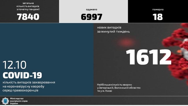 За сутки COVID-19 выявлен у 306 сотрудников МВД. С начала пандемии инфицировались 7840 человек, умерли 18 01