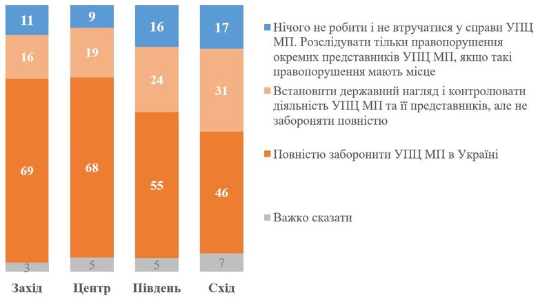 Опитування КМІС про заборону УПЦ МП в Україні