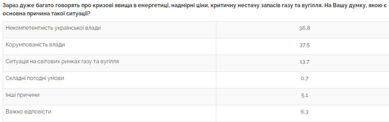 55,9% українців заявили про погіршення свого матеріального становища, 39,1% вважають некомпетентність влади головною причиною проблем в економіці, - опитування Центру Разумкова. 03