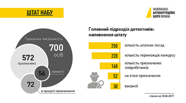 Команда НАБУ сформована на 90%, вакантні 50 посад, - прес-служба 01