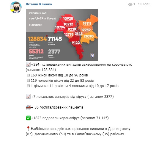 В Киеве почти в 6,5 раза больше выздоровевших, чем заболевших COVID-19. За сутки умерли семь человек 02