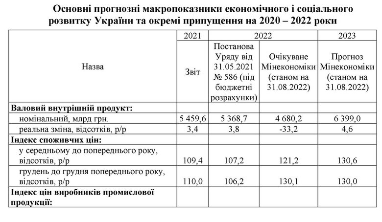 Бюджет на 2023 рік: майже 50% - на оборону, держборг зросте до 100% ВВП, а долар - по 50 грн 02