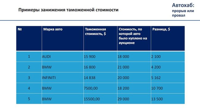 Тіньові схеми ДФС. Хто керує митницею. Скільки залишається в тіні 14