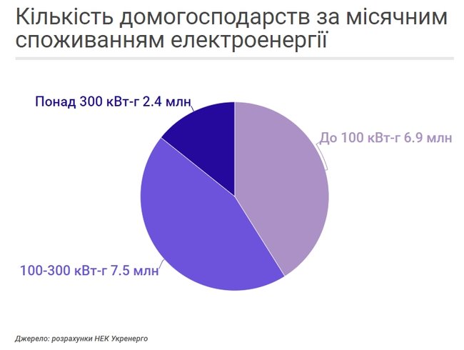 Наскільки виросте ціна електроенергії для населення 03
