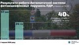Кількість порушень ПДР зменшилася з 58 тисяч до 34, або майже на 40%, за другий день роботи камер відеофіксації, - Аваков