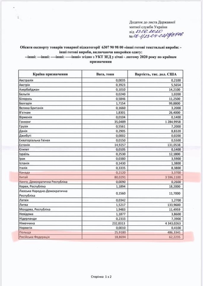 Украина продала 500 тонн медицинских масок за границу перед карантином, - Арьев 02