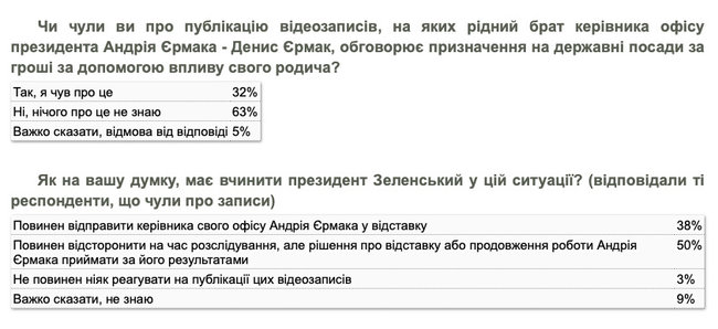 До Зеленського позитивно ставляться 44% українців, до Шмигаля - 12%, - опитування КМІС 02