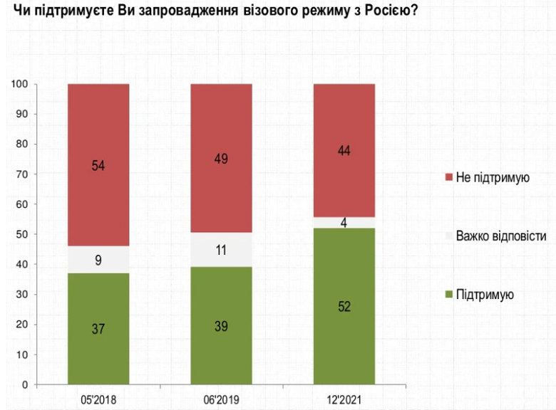 Підтримка запровадження візового режиму з Росією сягнула максимального значення з 2018 року: 52% громадян - за, - опитування Рейтингу 01