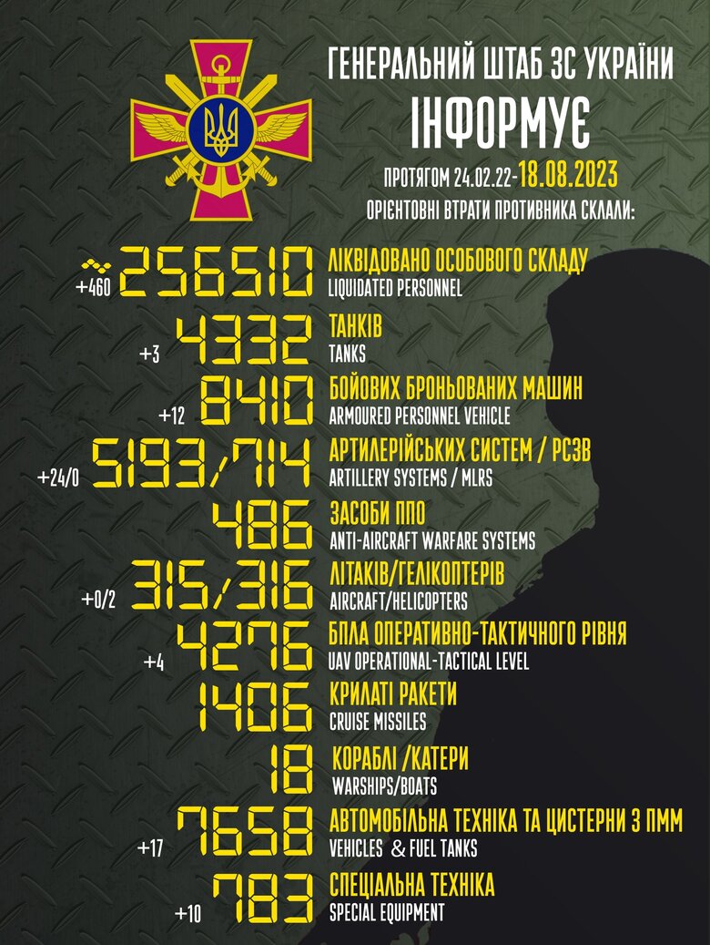 Total combat losses of Russian Federation since beginning of war - about 256,510 people (+460 per day), 316 helicopters, 4,332 tanks, 5,193 artillery systems, 8,410 armored vehicles 01