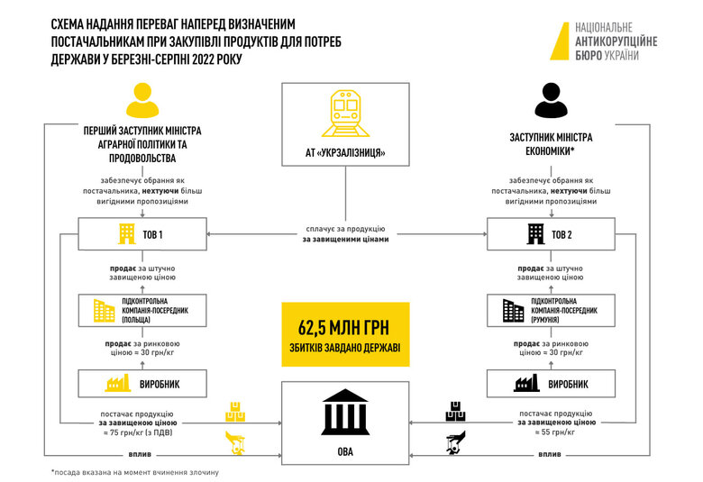 Перший заступник міністра аграрної політики Висоцький та ексзаступник міністра економіки Грибан підозрюються у зловживанні на 62 млн грн при закупівлі продуктів, - САП 01