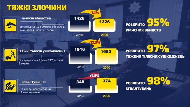 В 2020 году полицейские раскрыли практически каждое второе преступление, - глава Нацполиции Клименко 02