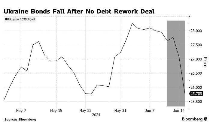 Євробонди України падають 17 червня 2024 року