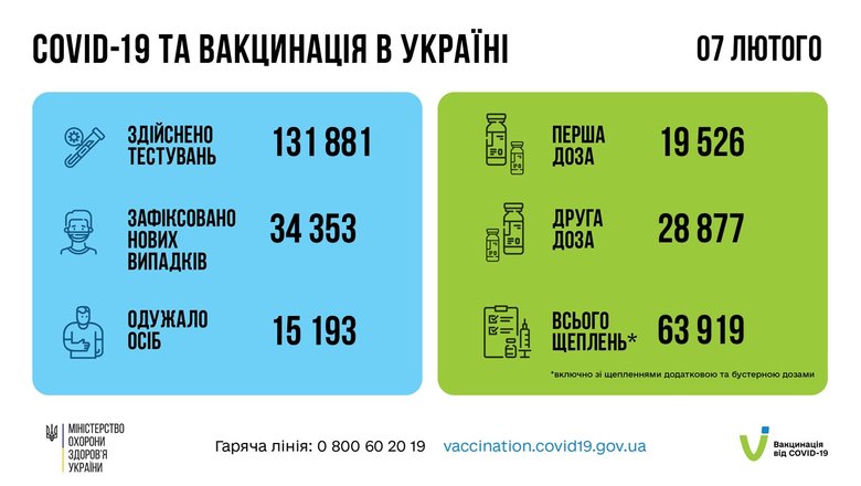 За сутки в Украине зафиксированы 34 353 новых случая заболевания коронавирусом. 255 человек умерли, 15 193 - выздоровели, - Минздрав 13