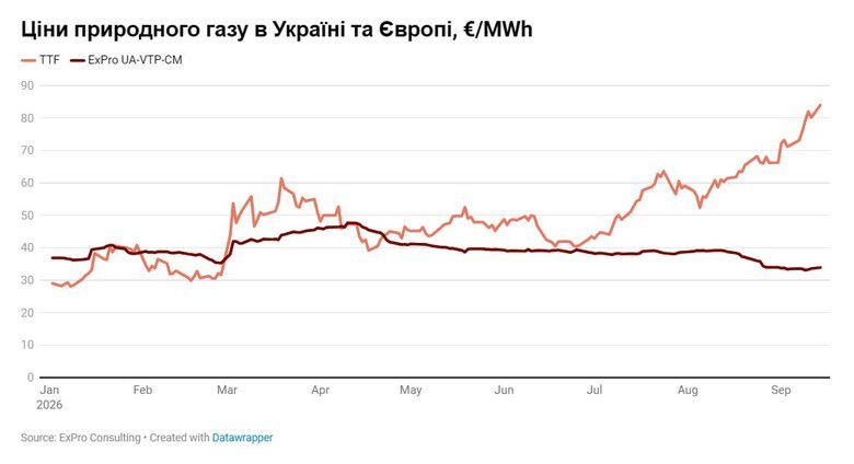 Яка різниця між цінами на газ в Україні та Європі