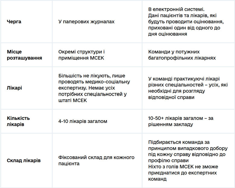 МОЗ про реформу МСЕК