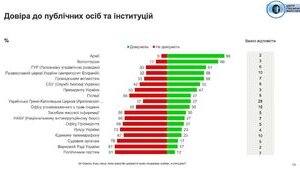 Буданов і Залужний – лідери суспільної думки
