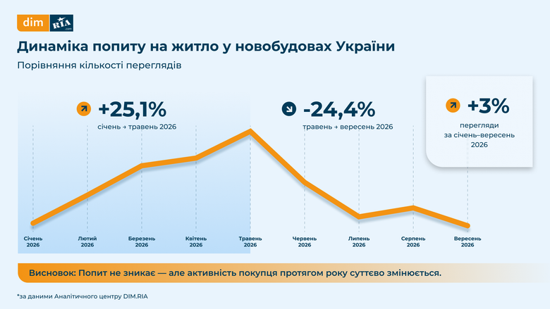 Яке житло в новобудовах найчастіше шукають українці в західних регіонах країни