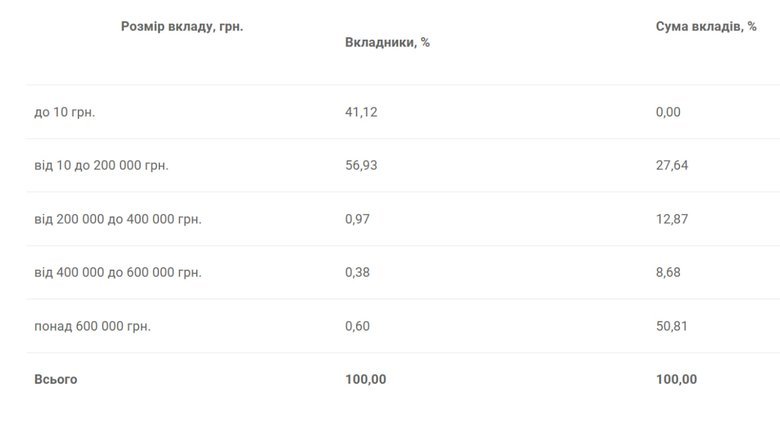 Приріст банківських вкладів українців став рекордним за три роки