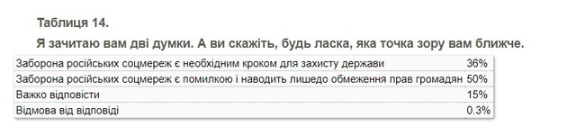 50% украинцев считает запрет российских соцсетей ошибкой, - опрос КМИС 01