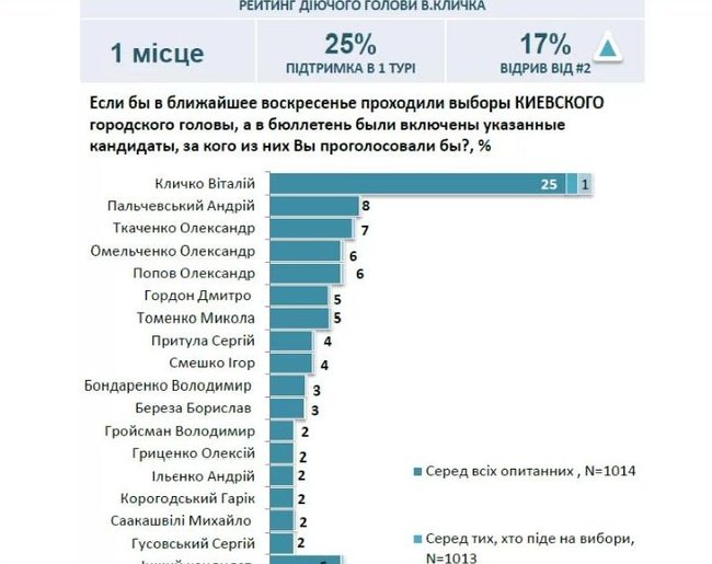 Кличко перемагає на виборах мера, - опитування 01