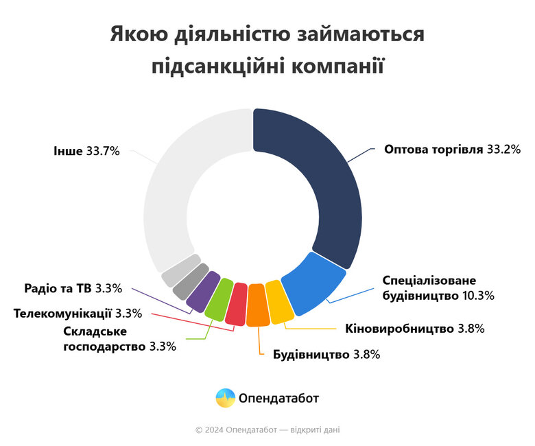 Підсанкційні компанії в Україні