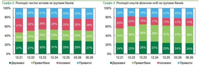 Яку частку має держава в банківському секторі України: дані НБУ