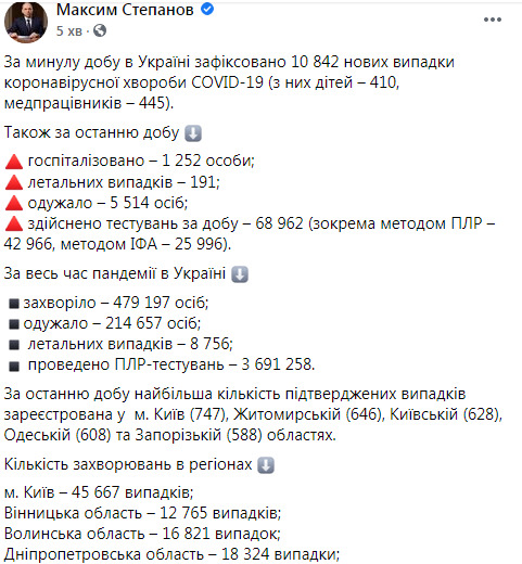 В Україні виявлено 10 179 нових випадків COVID-19: померла 191 людина, 5514 - одужали (оновлено) 11 В Україні виявлено 10 179 нових випадків COVID-19: померла 191 людина, 5514 - одужали (оновлено) 11