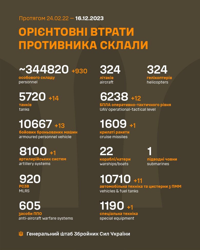 Загальні бойові втрати РФ від початку війни - близько 344 820 осіб (+930 за добу), 5720 танків, 8100 артсистем, 10667 броньованих машин 01 Загальні бойові втрати РФ від початку війни - близько 344 820 осіб (+930 за добу), 5720 танків, 8100 артсистем, 10667 броньованих машин 01