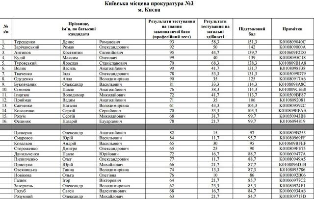 отбор прокуроров собеседования