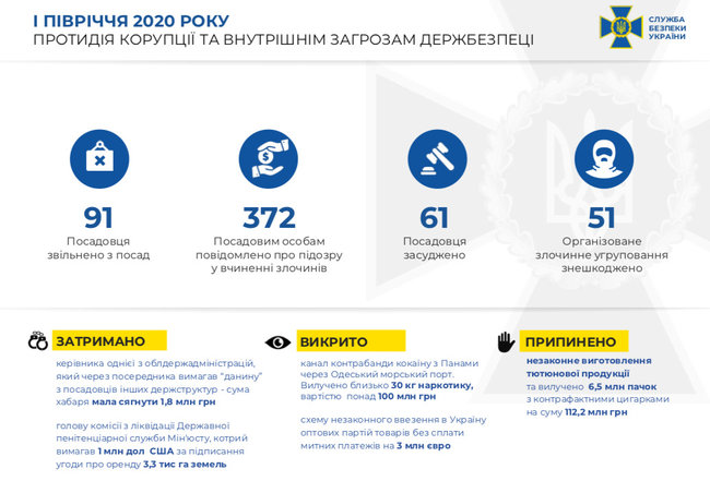 СБУ за полгода предотвратила 3 теракта, - Баканов 07