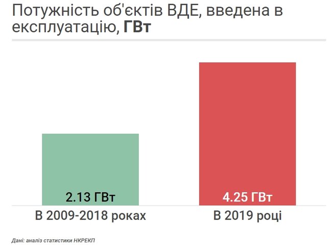Як зелені інвестори створили проблеми для енергосистеми України 02