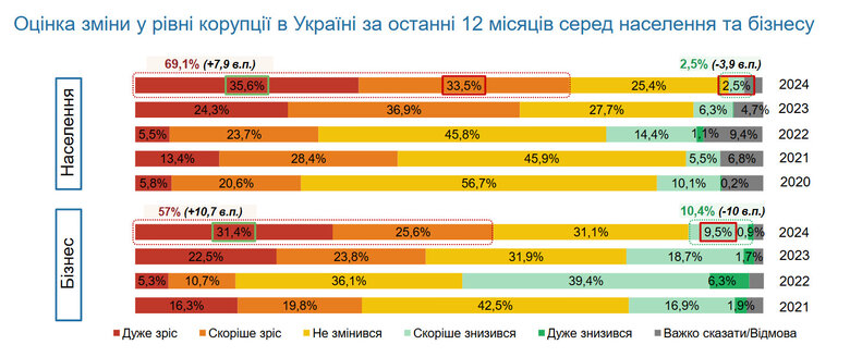 Українці кажуть про зростання корупції. Результати опитування НАЗК