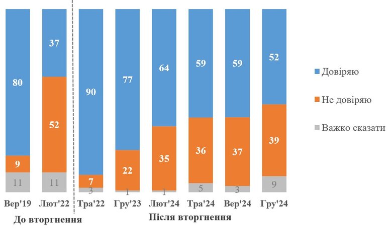 Рівень довіри до Зеленського. Свіже соціологічне опитування