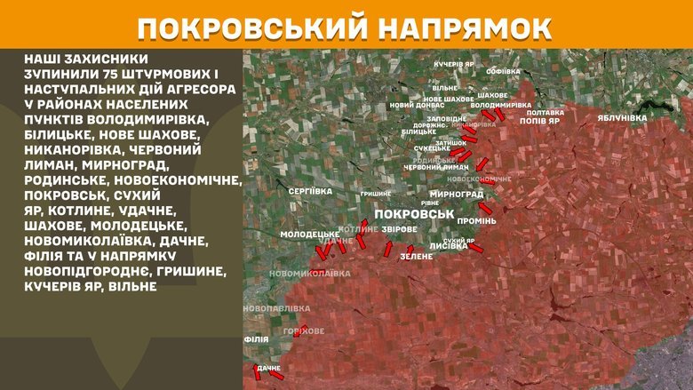 Силы обороны отразили атаки на Северо-Слобожанском, Покровском и других направлениях.