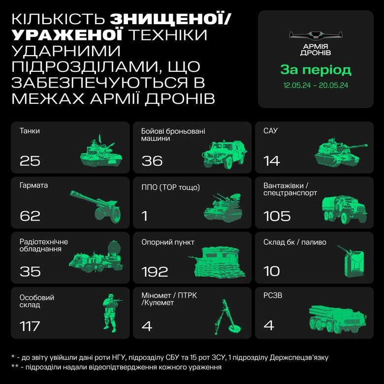 "Армія дронів": втрати РФ за тиждень