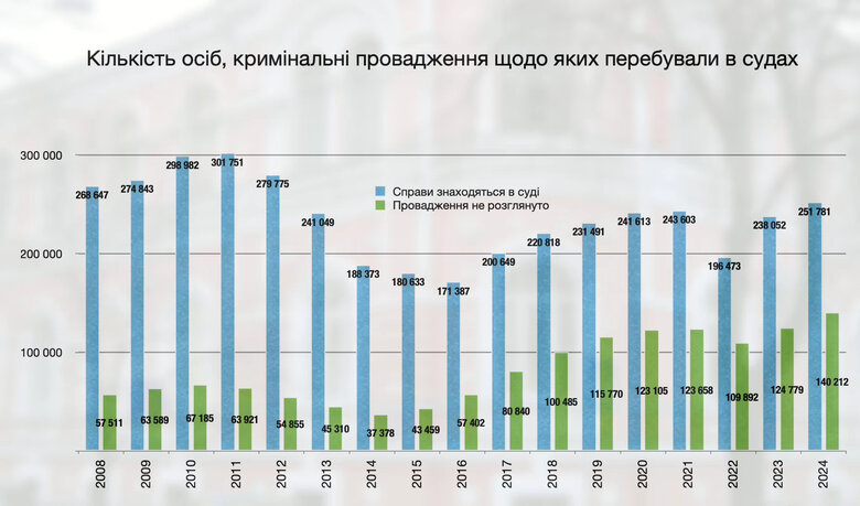 Звіт судів першої інстанції про розгляд матеріалів кримінального провадження