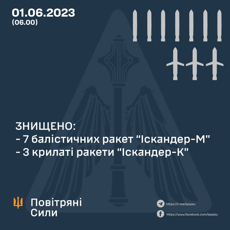 7 Iskander-M ballistic missiles and 3 Iskander-K cruise missiles were destroyed, - Air Force 01