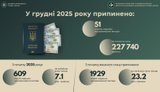 Протягом року прикордонники припинили 609 спроб надання хабарів