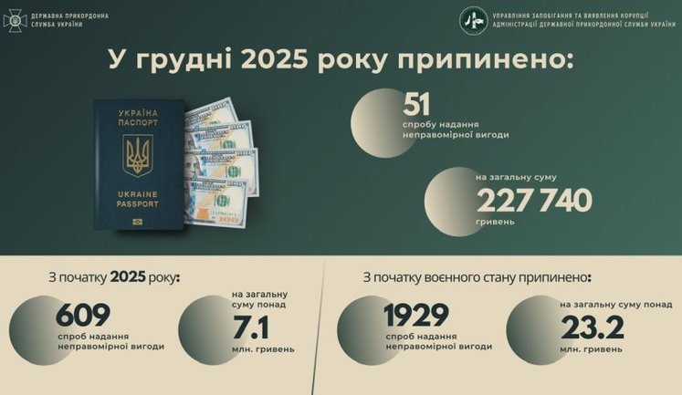 Упродовж року прикордонники припинили 609 спроб надання неправомірної вигоди на суму 7,1 млн гривень