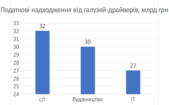 Хто найбільше платить податків в Україні 04