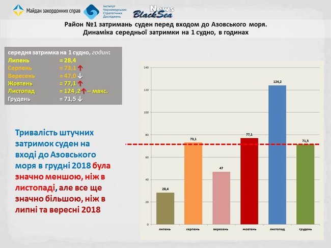 Угроза введения новых санкций заставила РФ ослабить блокаду Азова: принудительные меры начинают работать еще до их введения, - мониторинг 02
