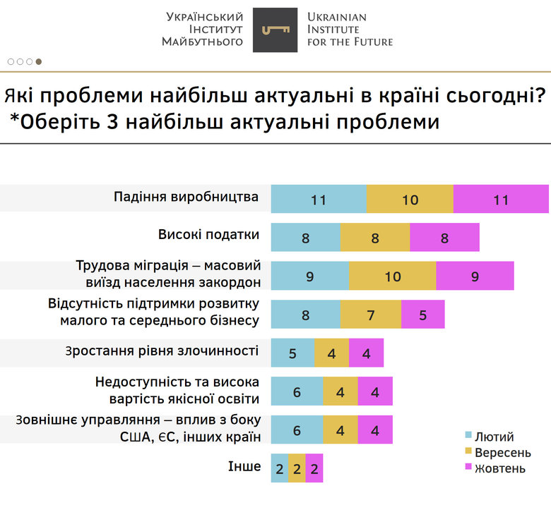 38% українців вважають головною проблемою в країні низькі зарплати та пенсії, - опитування Українського інституту майбутнього 02