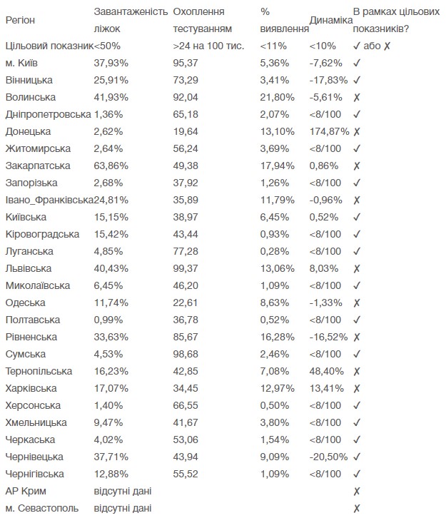 9 областей Украины не готовы к смягчению карантинных мер, - Минздрав 01