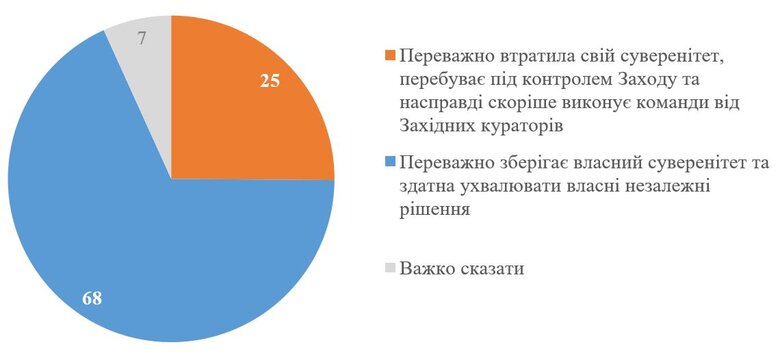 Чи зберігає Україна незалежність? Опитування
