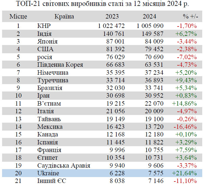 Світове виробництво сталі в 2024 році