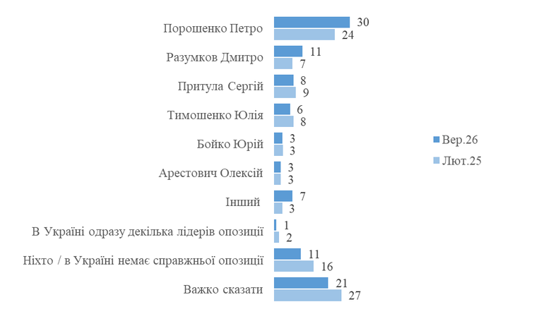 лідер опозиції