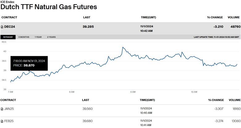 Вартість ф’ючерсів на газ на хабі TTF у Нідерландах 1 листопада 2024 року