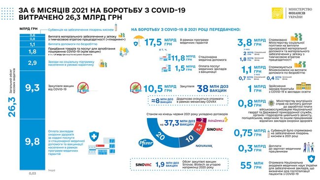 На боротьбу з пандемією з Держбюджету вже витратили 26 млрд грн з передбачених на рік 36 млрд грн, - Мінфін 01